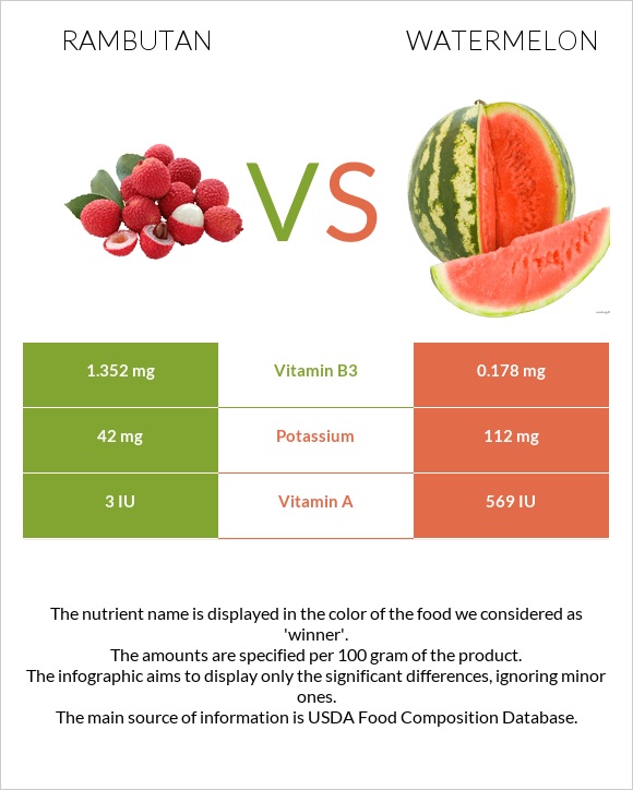 Rambutan vs Watermelon infographic
