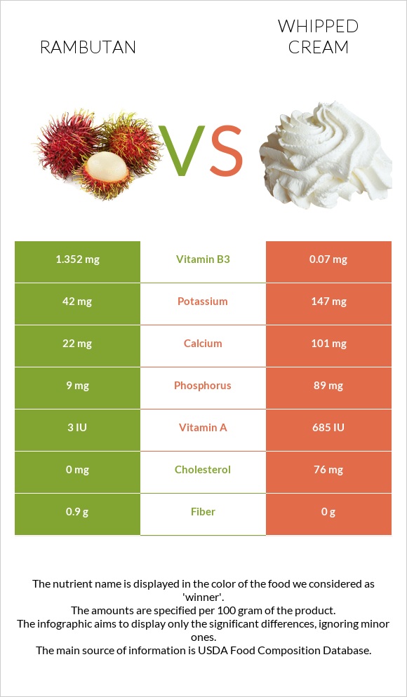 Rambutan vs Whipped cream infographic