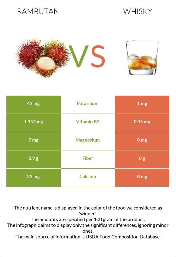 Rambutan vs Վիսկի infographic