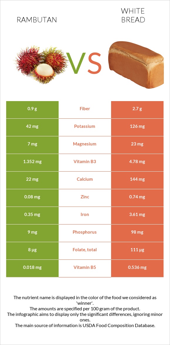 Rambutan vs White bread infographic