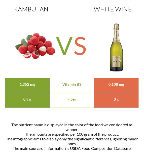 Rambutan vs White wine infographic