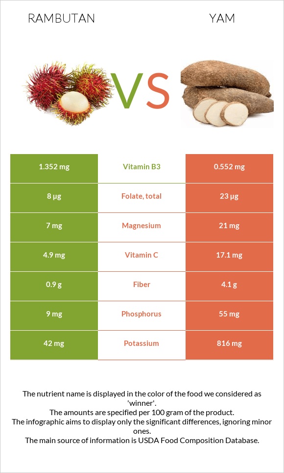 Rambutan vs Yam infographic
