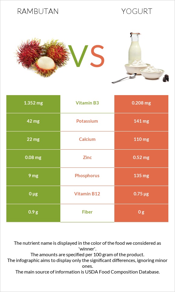Rambutan vs Yogurt infographic