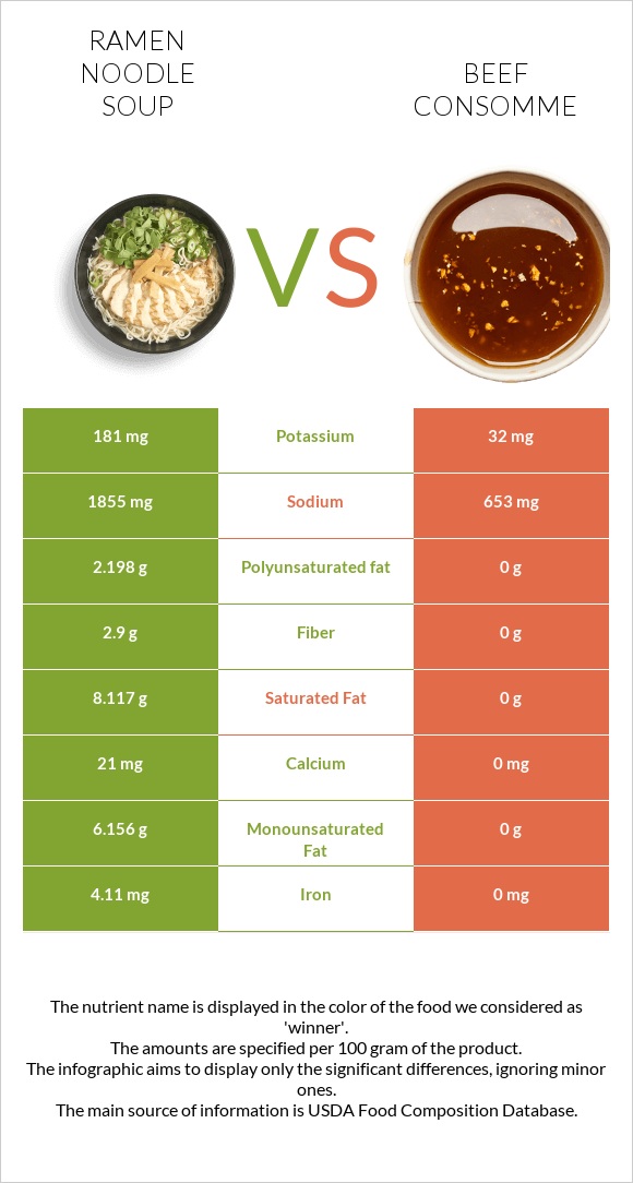 Ramen noodle soup vs Տավարի մսի արգանակ infographic