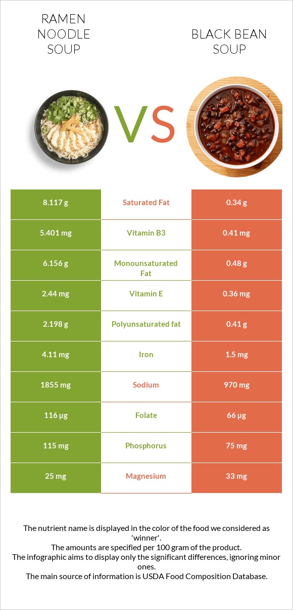 Ramen noodle soup vs Սև լոբով ապուր infographic