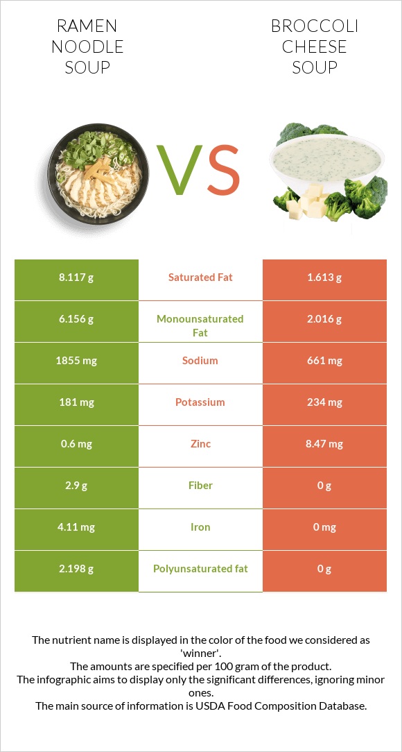 Ramen noodle soup vs Կրեմ պանրի բրոկոլիով ապուր infographic