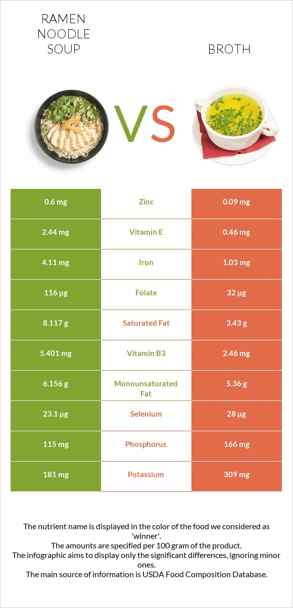 Ramen noodle soup vs Բուլիոն infographic