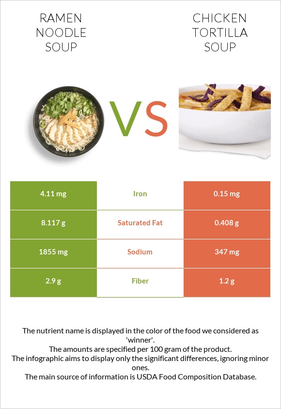 Ramen noodle soup vs Հավով տորտիլլա ապուր infographic