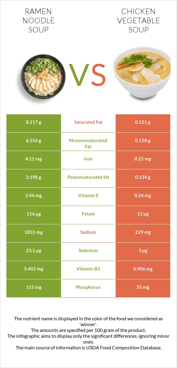 Ramen noodle soup vs Chicken vegetable soup infographic