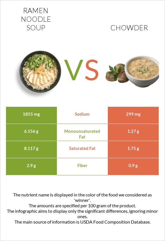 Ramen noodle soup vs Chowder infographic