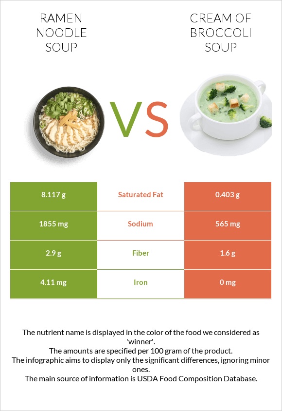 Ramen noodle soup vs Cream of Broccoli Soup infographic