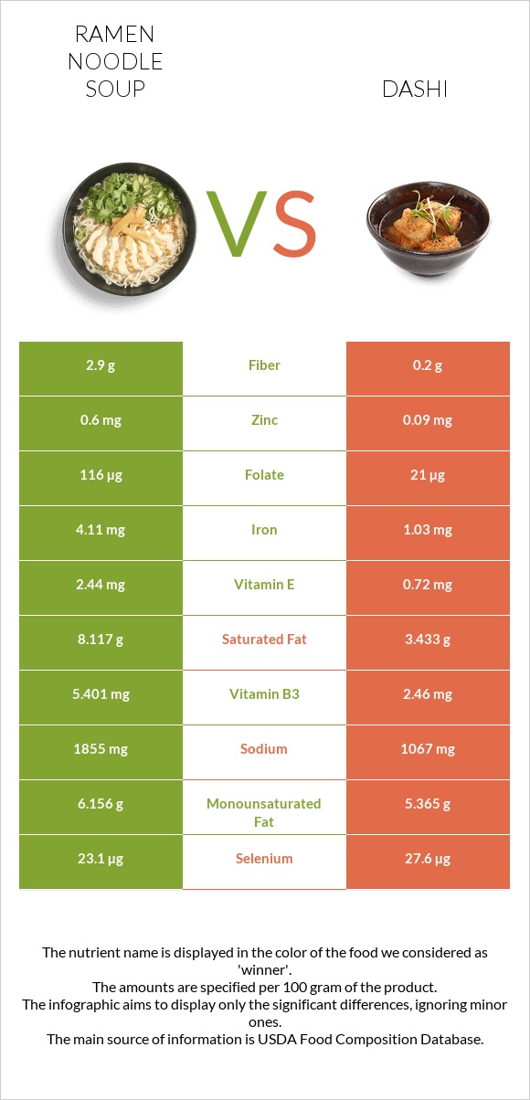 Ramen noodle soup vs Դասի infographic