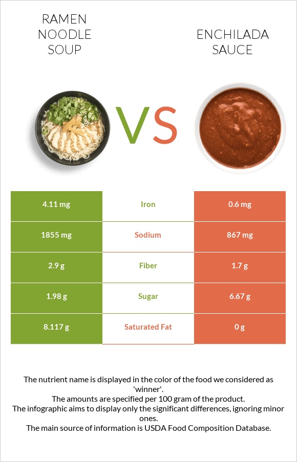 Ramen noodle soup vs Enchilada sauce infographic