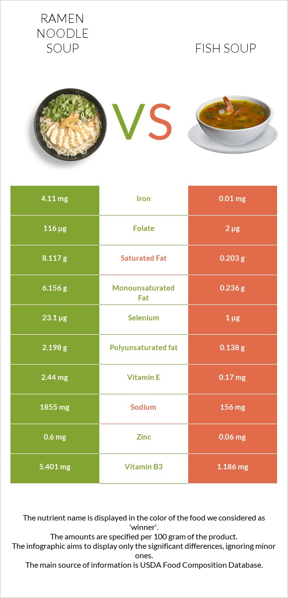 Ramen noodle soup vs Fish soup infographic