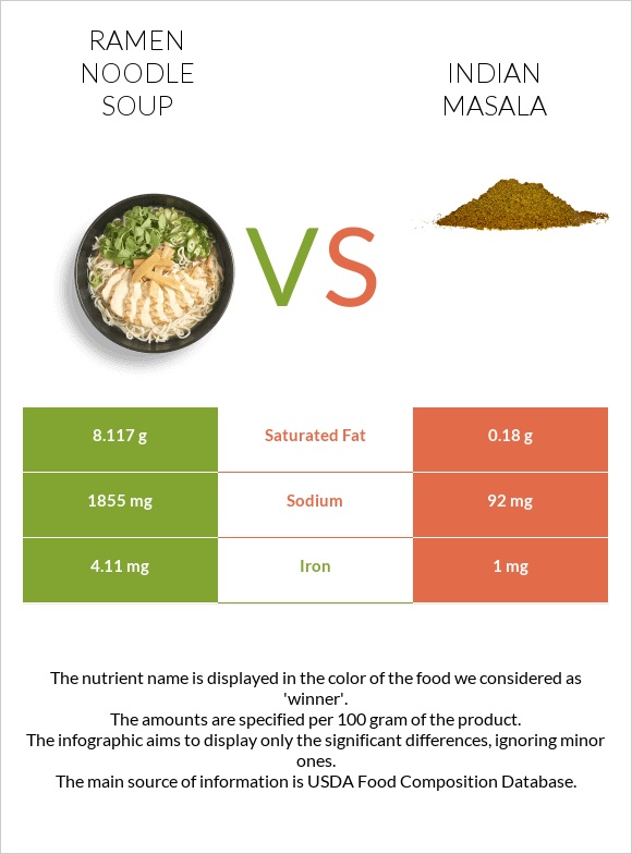 Ramen noodle soup vs Հնդկական մասալա infographic