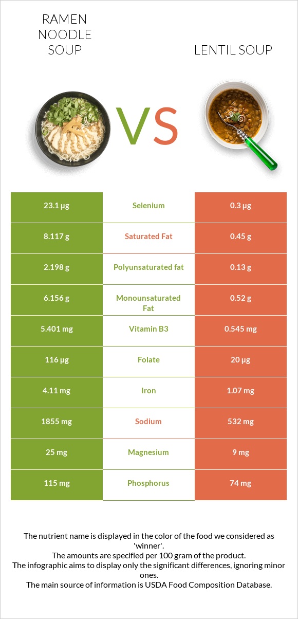 Ramen noodle soup vs Lentil soup infographic