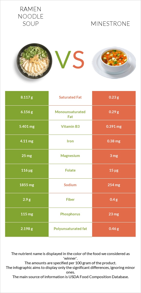 Ramen noodle soup vs Minestrone infographic