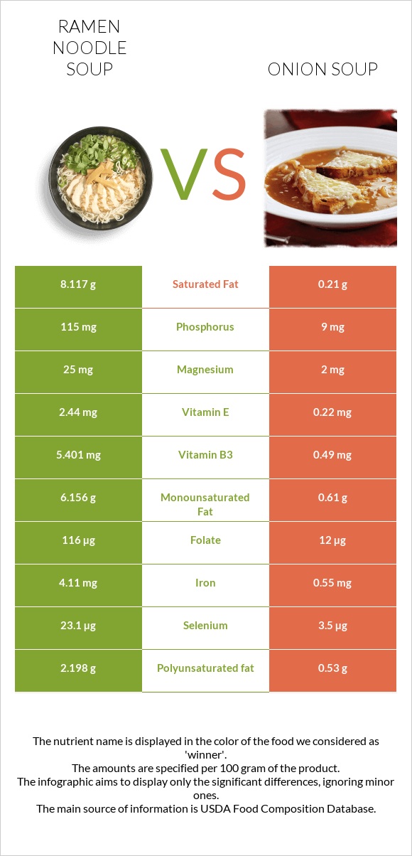 Ramen noodle soup vs Սոխով ապուր infographic
