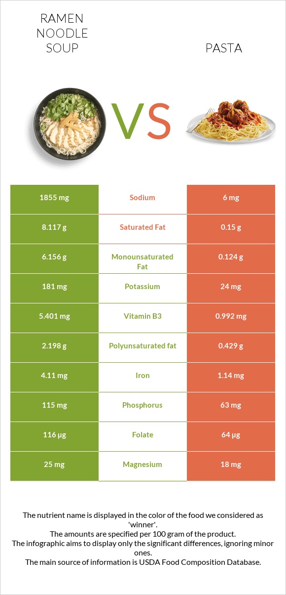 Ramen noodle soup vs Pasta infographic