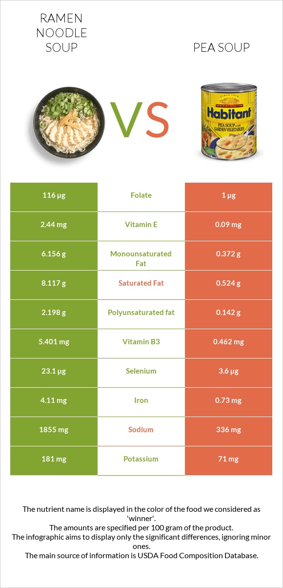 Ramen noodle soup vs Pea soup infographic