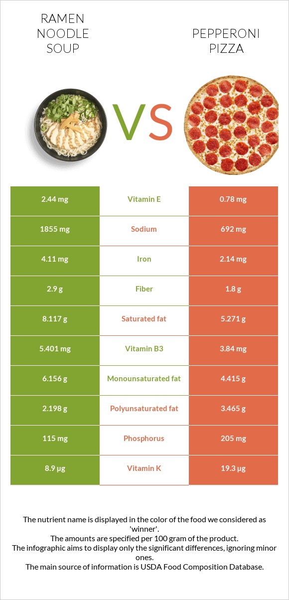 Ramen noodle soup vs Pepperoni Pizza infographic