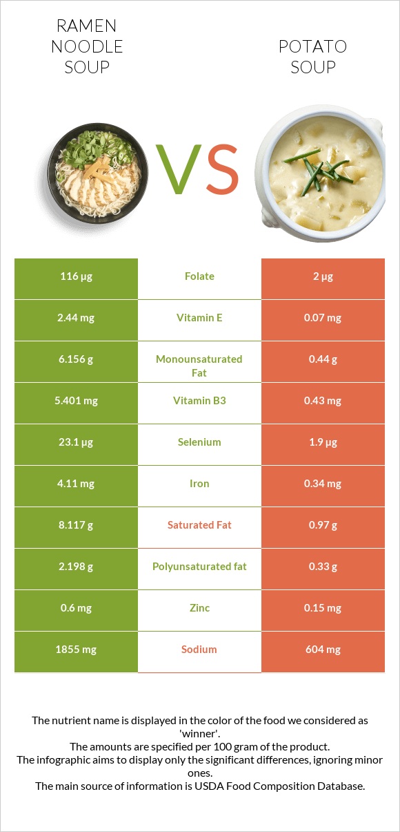 Ramen noodle soup vs Potato soup infographic