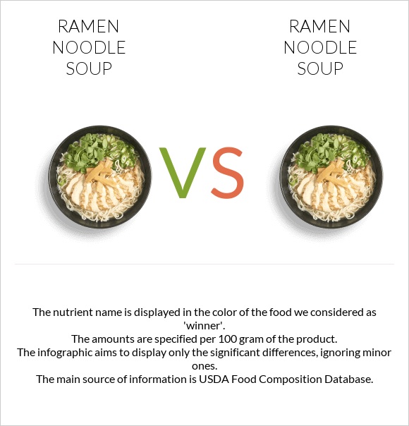 Ramen noodle soup vs. Ramen noodle soup — In-Depth Nutrition Comparison