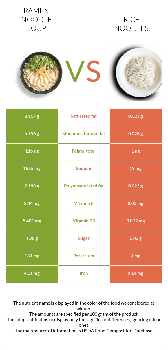 Ramen noodle soup vs Rice noodles infographic
