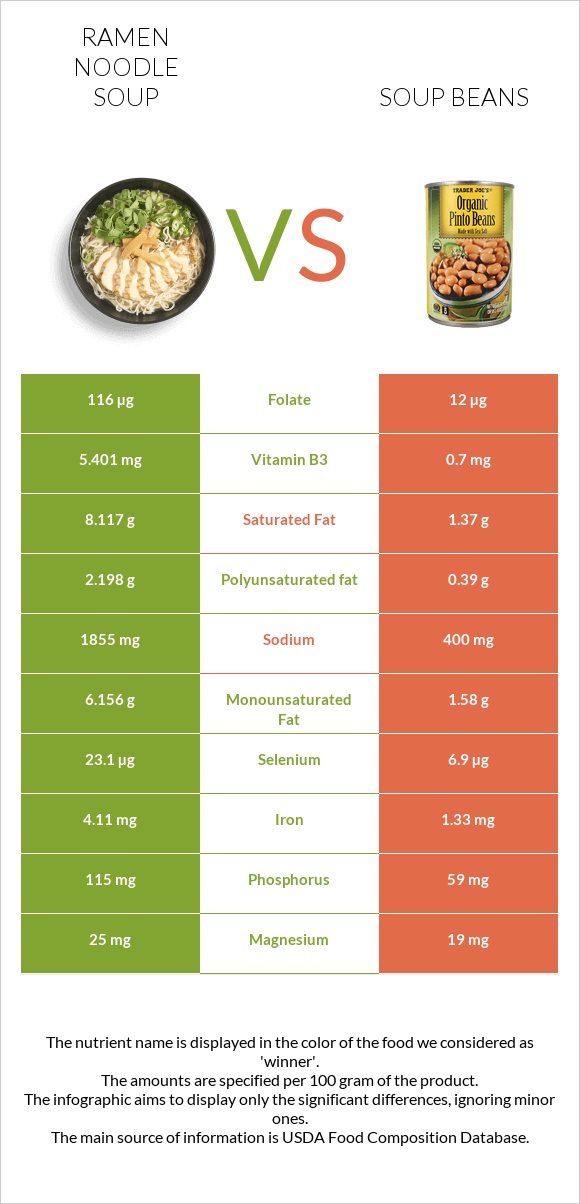 Ramen noodle soup vs Լոբով ապուր infographic