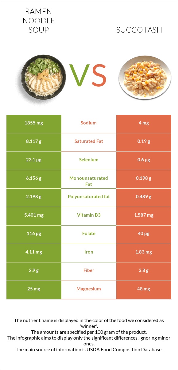 Ramen noodle soup vs Սուկոտաշ infographic