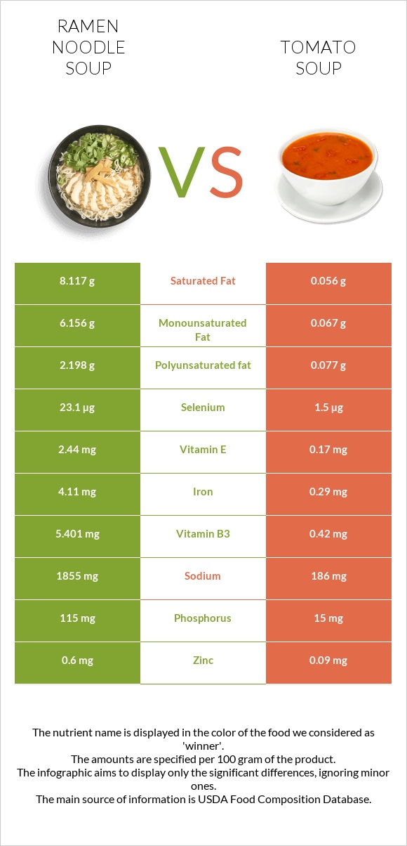 Ramen noodle soup vs Լոլիկով ապուր infographic