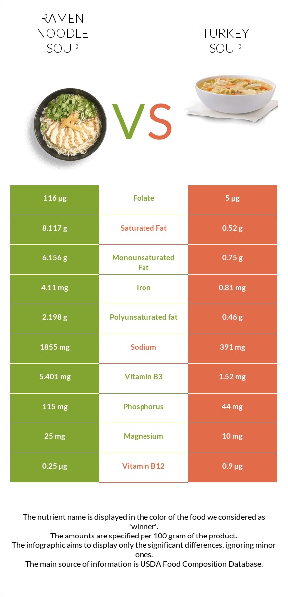 Ramen noodle soup vs Հնդկահավով ապուր infographic