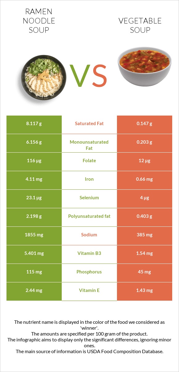Ramen noodle soup vs Բանջարեղենով ապուր infographic