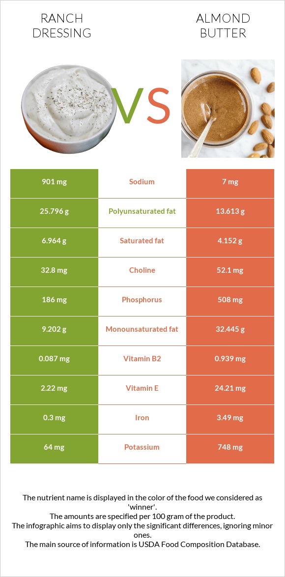 Ռանչ սոուս vs Նուշի յուղ infographic