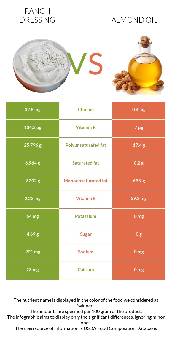 Ռանչ սոուս vs Նուշի ձեթ infographic