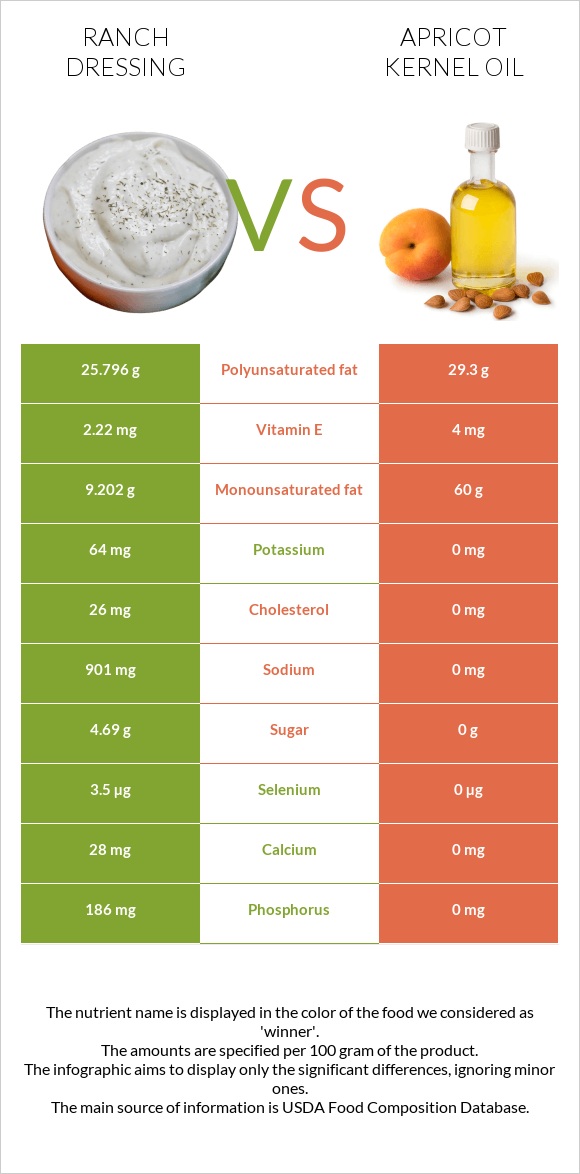 Ռանչ սոուս vs Ծիրանի կորիզի ձեթ infographic