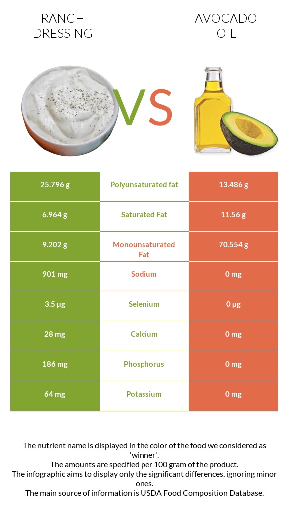 Ranch dressing vs Avocado oil infographic