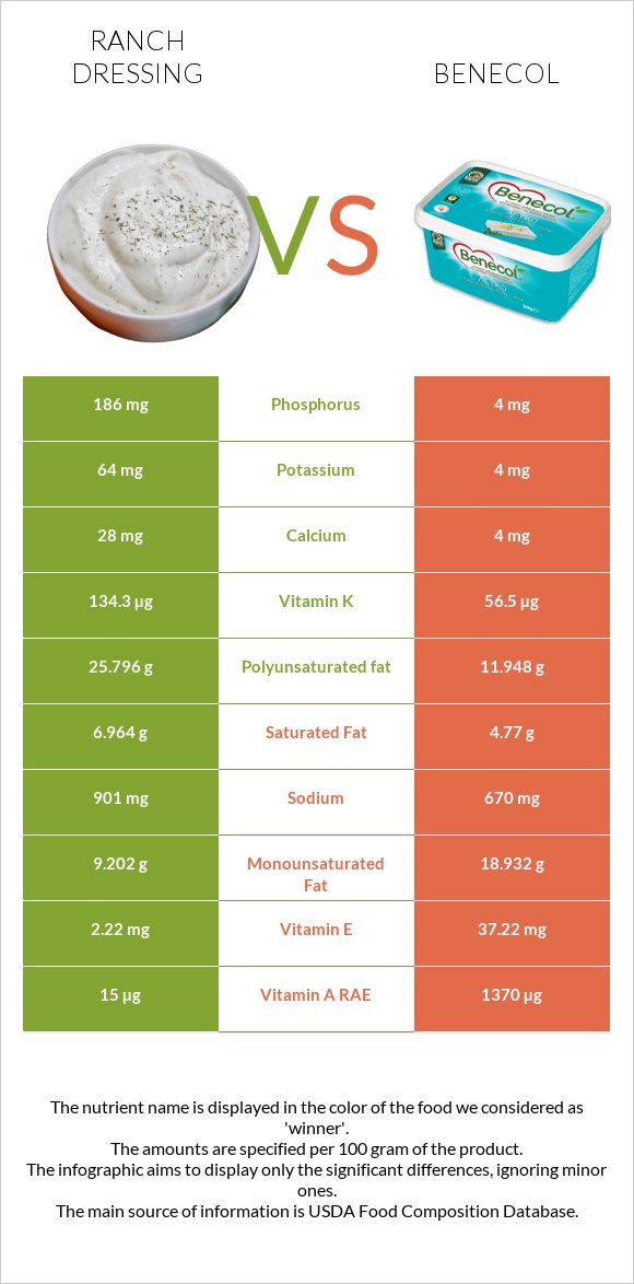 Ranch dressing vs Benecol infographic