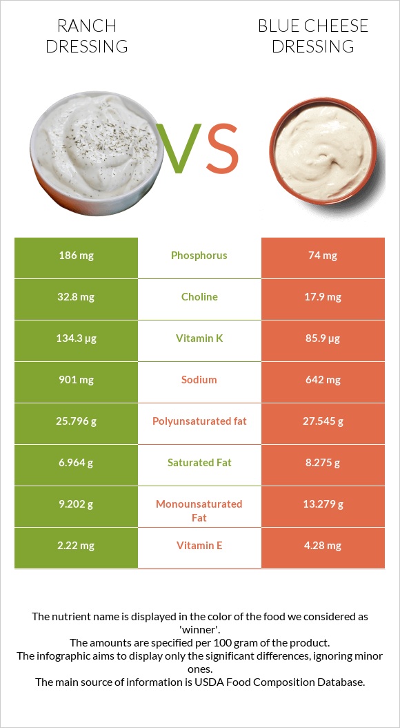 Ranch dressing vs Blue cheese dressing infographic