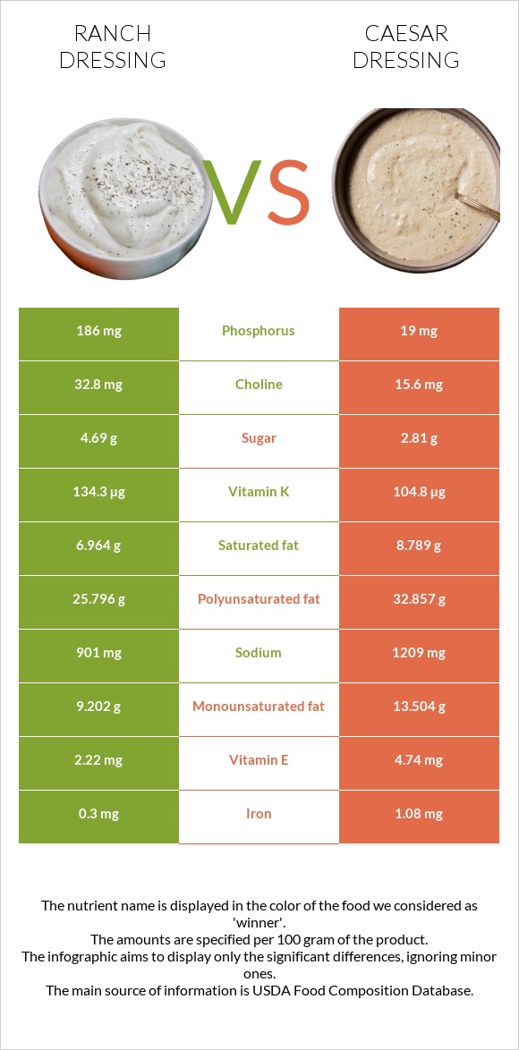 Ranch dressing vs Caesar dressing infographic