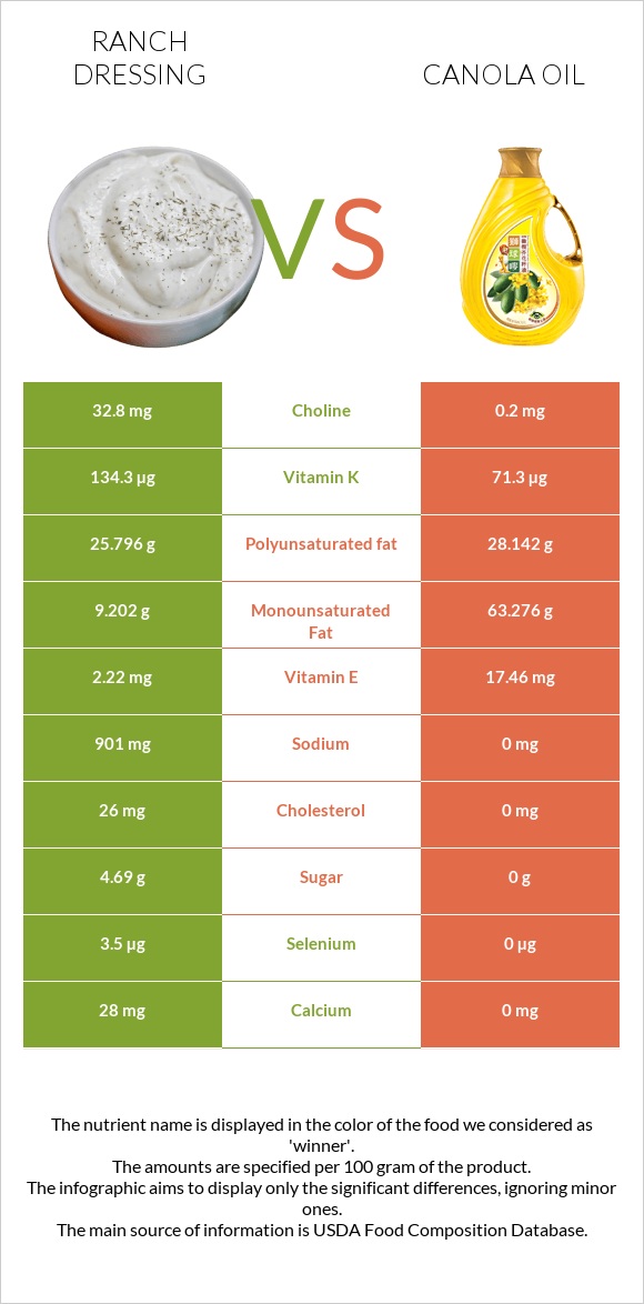 Ranch dressing vs Canola oil infographic