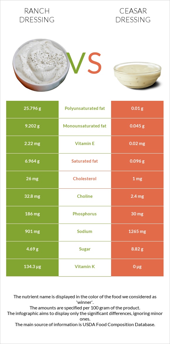 Ranch dressing vs Ceasar dressing infographic