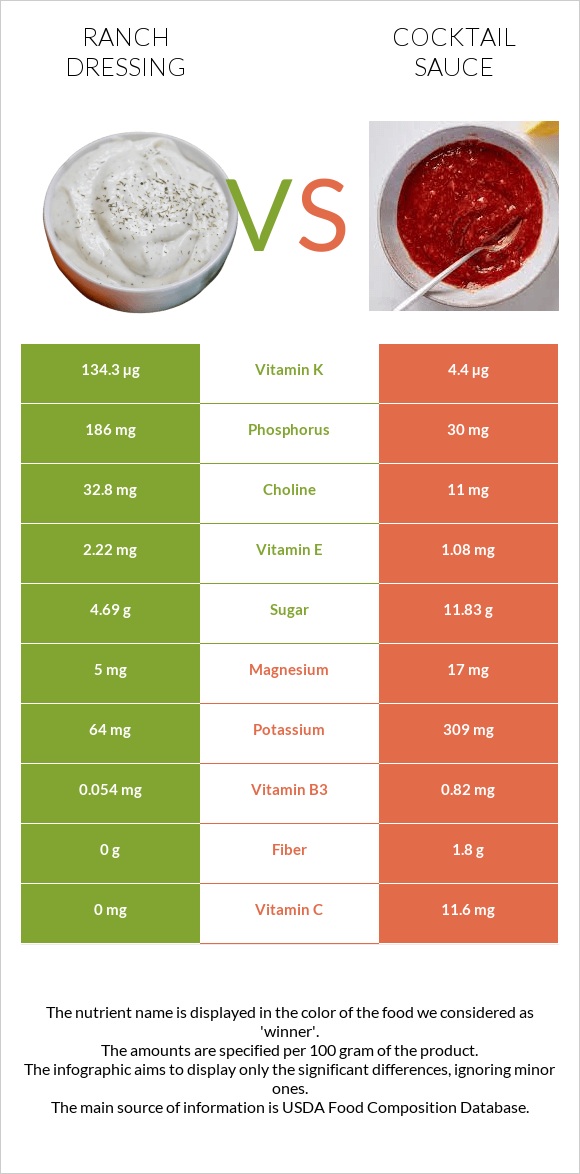 Ranch dressing vs Cocktail sauce infographic