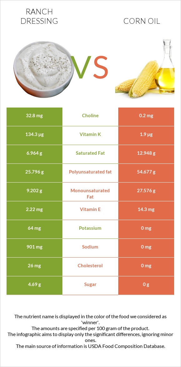 Ranch dressing vs Corn oil infographic