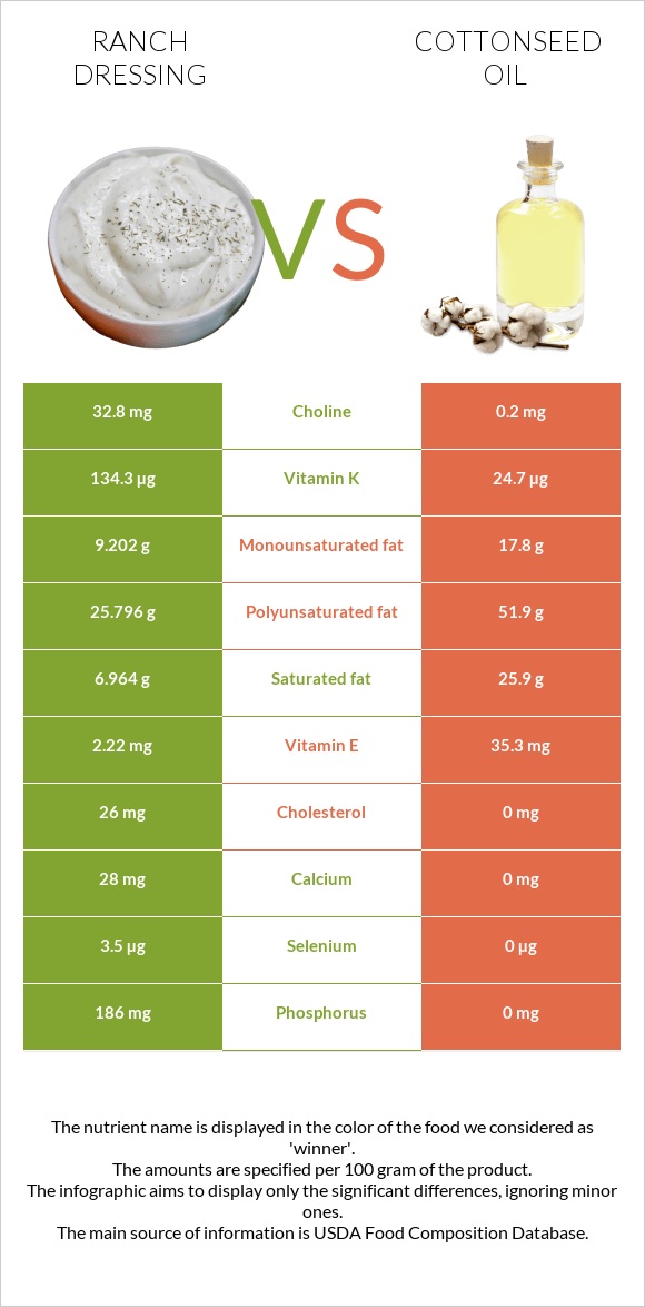 Ռանչ սոուս vs Բամբակի սերմերի յուղ infographic