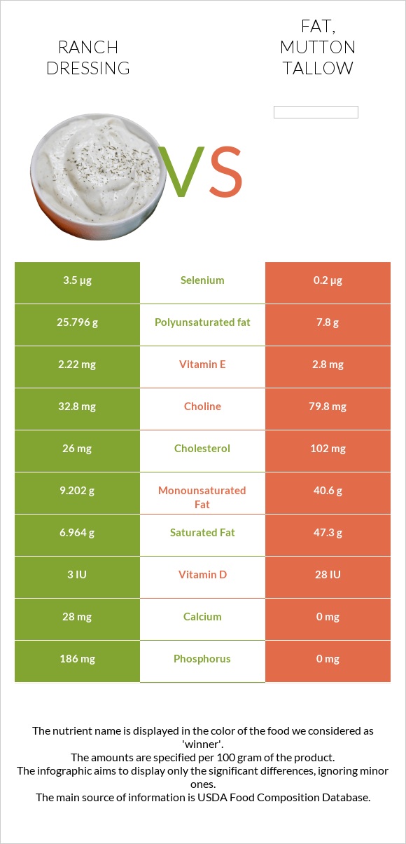 Ranch dressing vs Fat, mutton tallow infographic