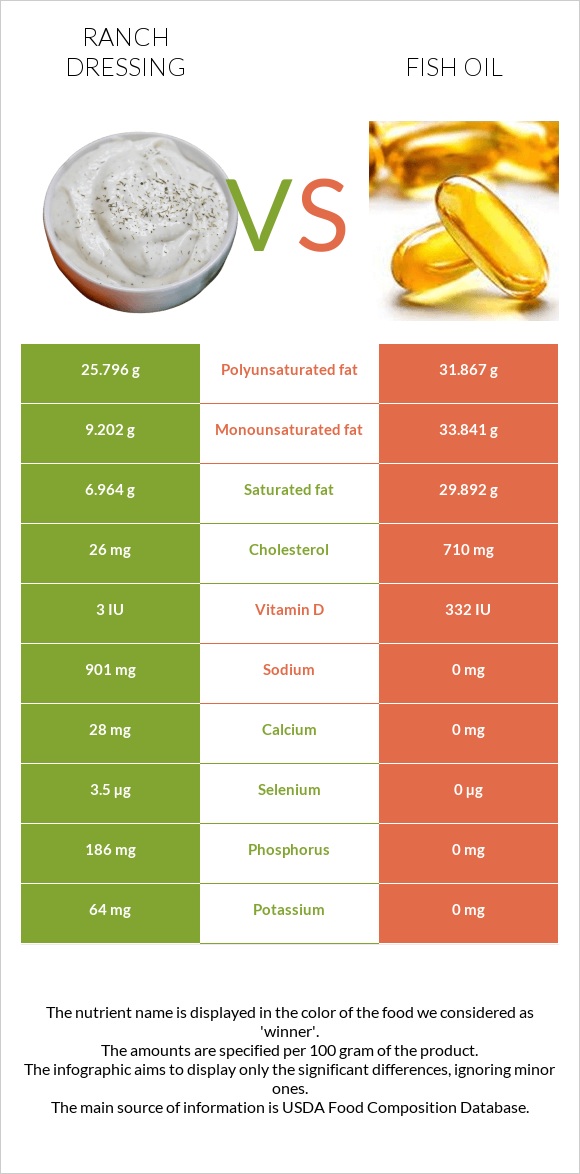 Ranch dressing vs Fish oil infographic