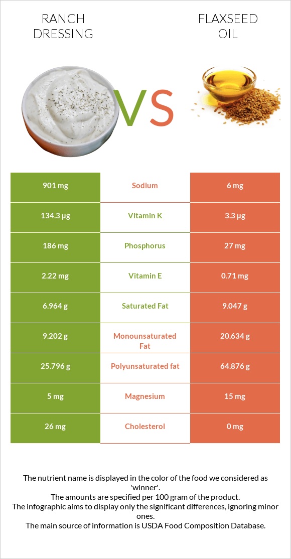 Ranch dressing vs Flaxseed oil infographic