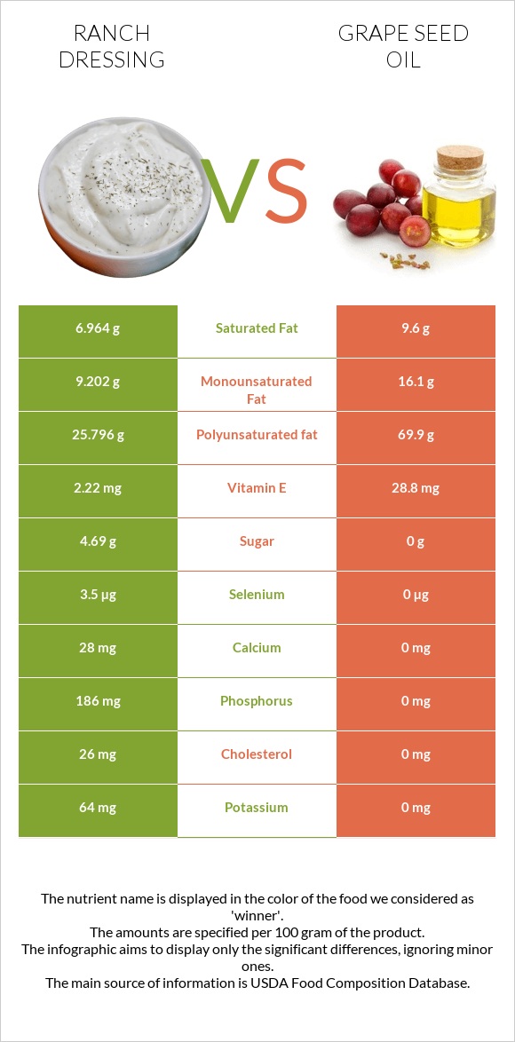 Ranch dressing vs Grape seed oil infographic