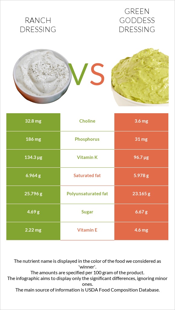 Ռանչ սոուս vs Green Goddess Dressing infographic